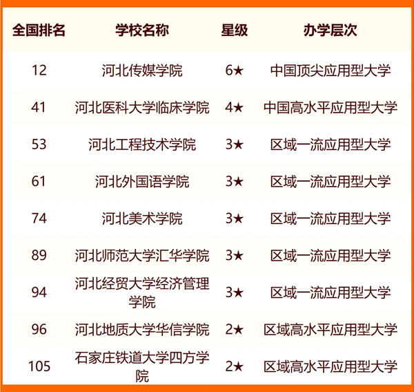 2024年石家莊市大學排名一覽表(44所)