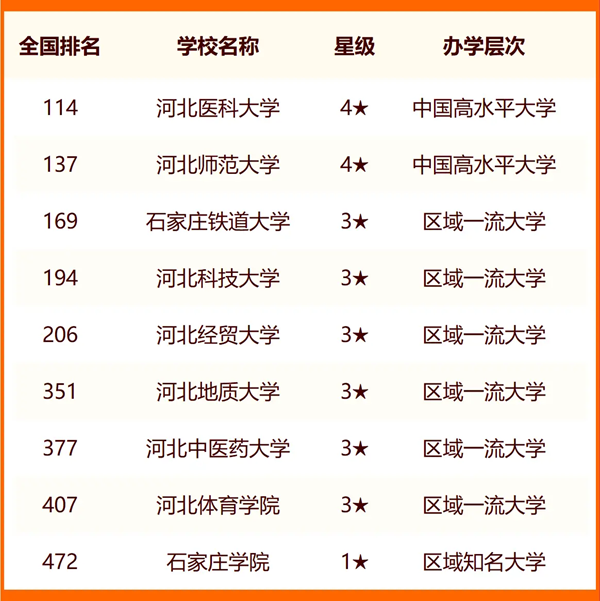 2024年石家莊市大學排名一覽表(44所)