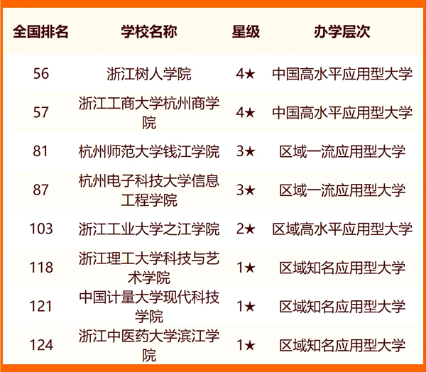 2024年杭州市大學(xué)排名一覽表(47所)
