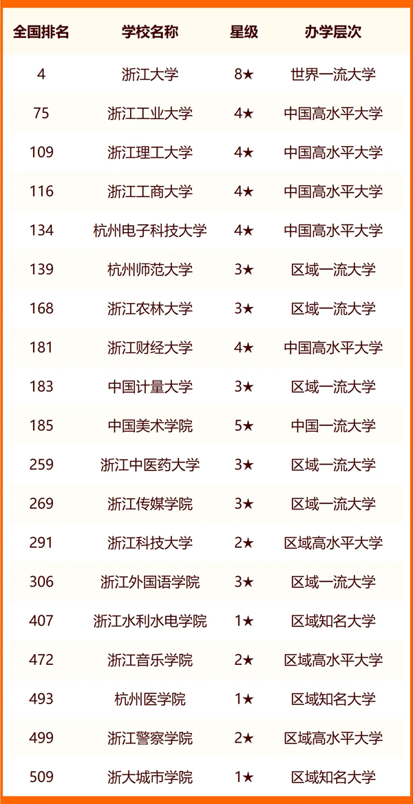 2024年杭州市大學(xué)排名一覽表(47所)