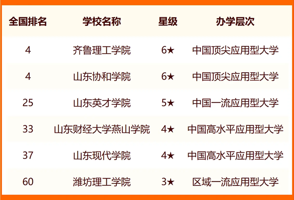2024年濟(jì)南市大學(xué)排名一覽表(43所)