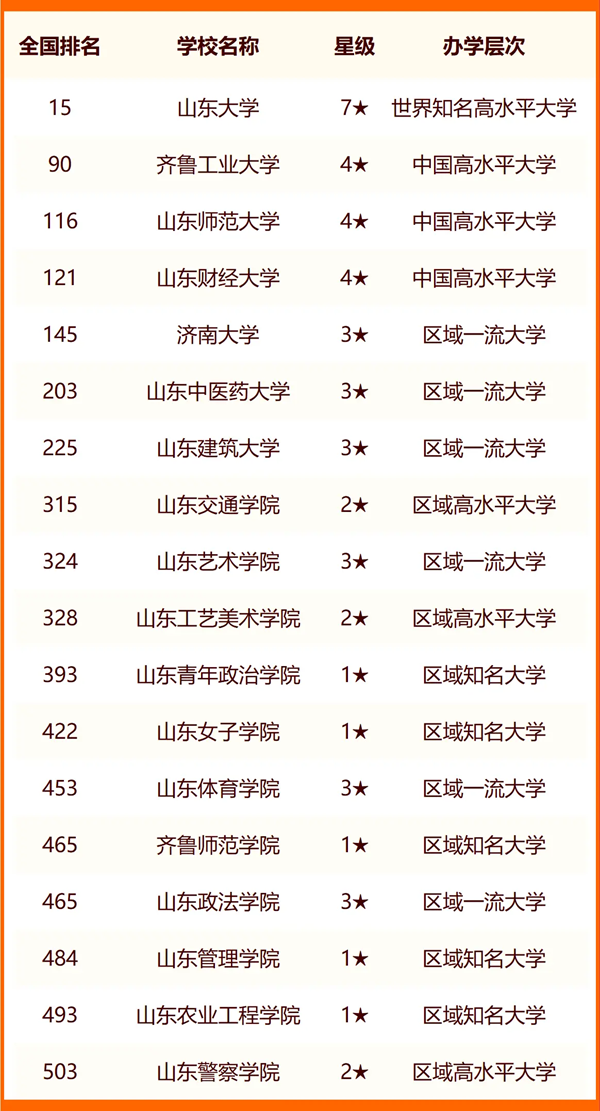2024年濟(jì)南市大學(xué)排名一覽表(43所)