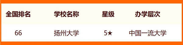2024年揚州市大學(xué)排名一覽表(9所)
