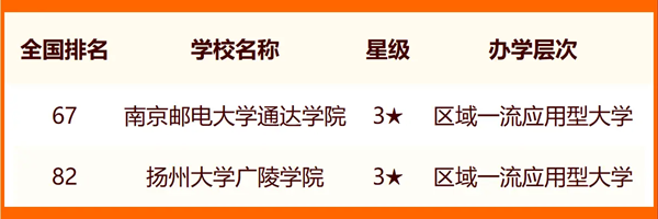 2024年揚州市大學(xué)排名一覽表(9所)