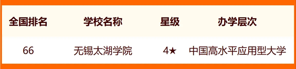 2024年無錫市大學(xué)排名一覽表(13所)