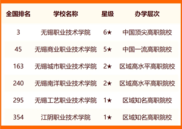2024無錫所有大學(xué)名單及排名情況一覽表(共13所)