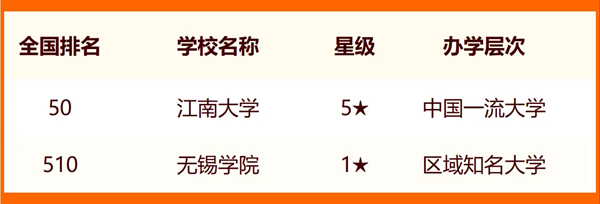 2024年無錫市大學(xué)排名一覽表(13所)
