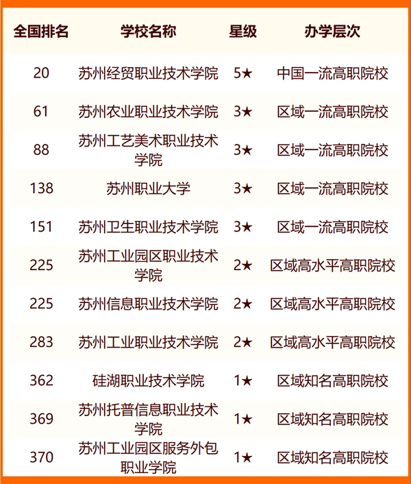 2024年蘇州市大學排名一覽表(25所)