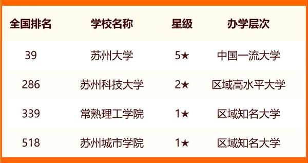 2024年蘇州市大學排名一覽表(25所)