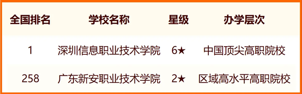2024年深圳市大學(xué)排名一覽表(8所)