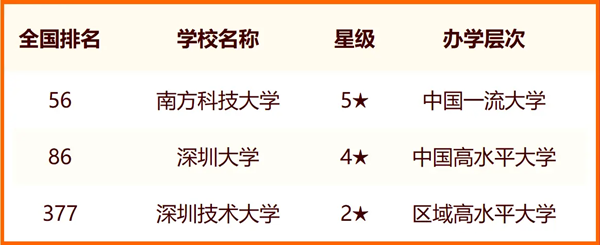 2024年深圳市大學(xué)排名一覽表(8所)