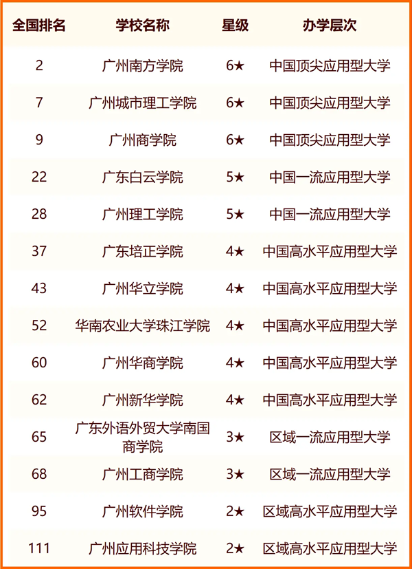 2024年廣州市大學(xué)排名一覽表(84所)