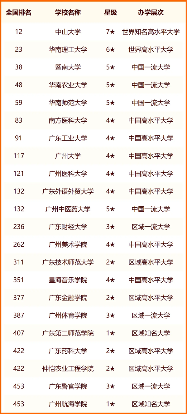 2024年廣州市大學(xué)排名一覽表(84所)