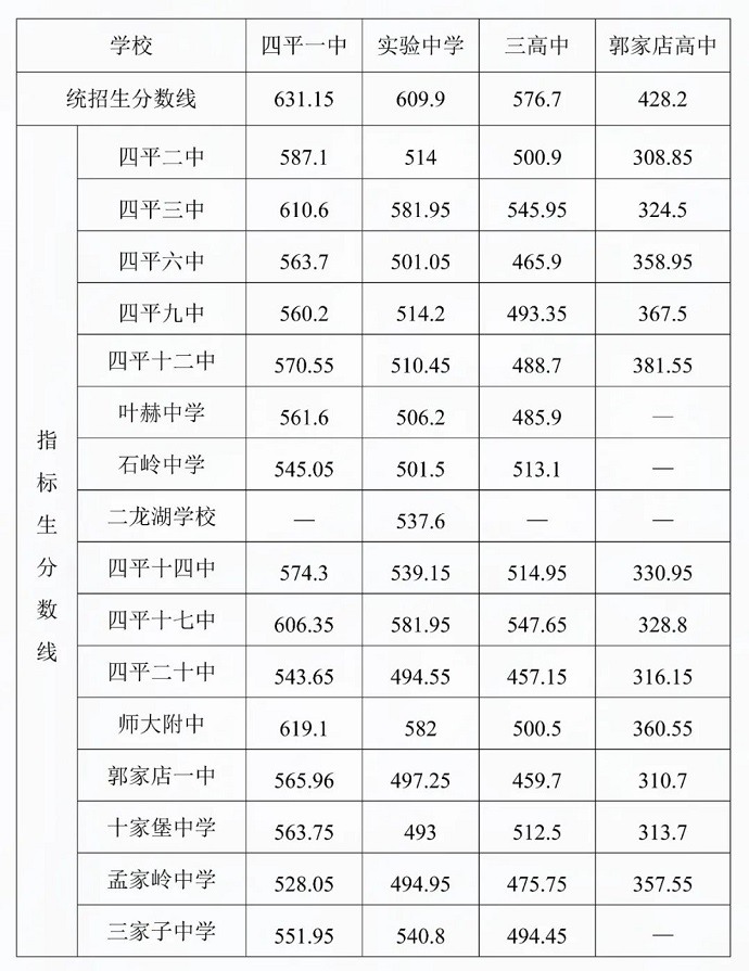 2024年四平中考錄取分數(shù)線,四平中考多少分能上高中？