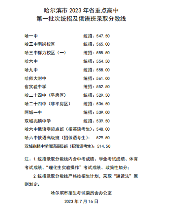 2024年哈爾濱中考錄取分?jǐn)?shù)線,哈爾濱中考多少分能上高中？