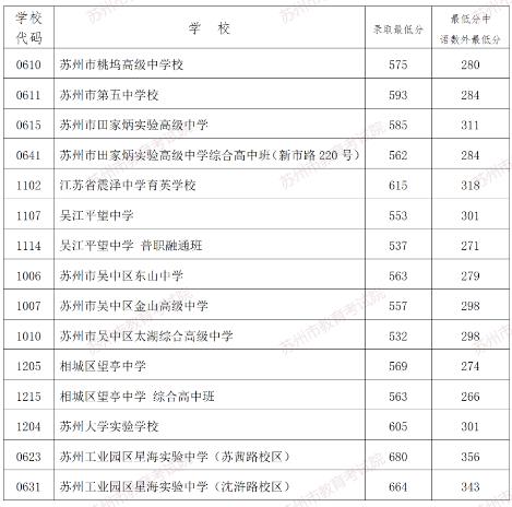 2024年蘇州中考錄取分數(shù)線,蘇州中考多少分能上高中？