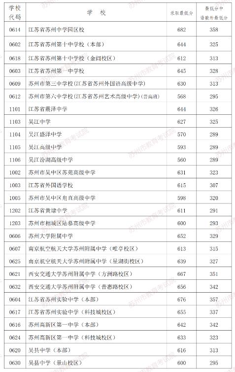 2024年蘇州中考錄取分數(shù)線,蘇州中考多少分能上高中？