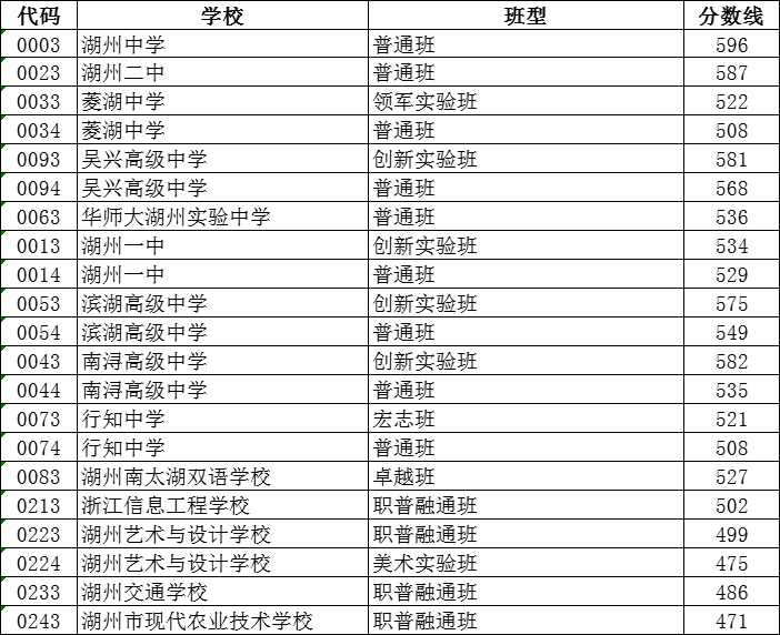 2024年湖州中考錄取分數(shù)線,湖州中考多少分能上高中？