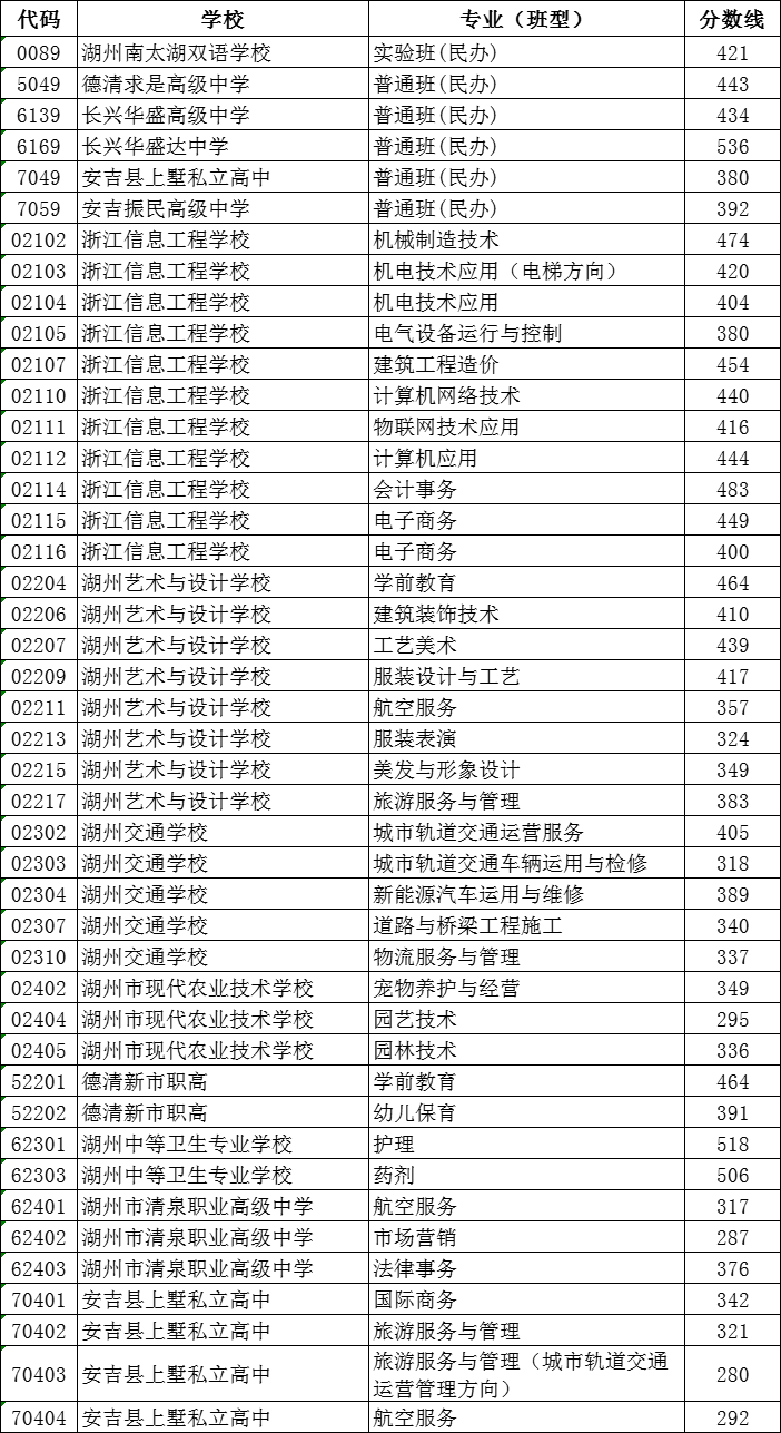 2024年湖州中考錄取分數(shù)線,湖州中考多少分能上高中？