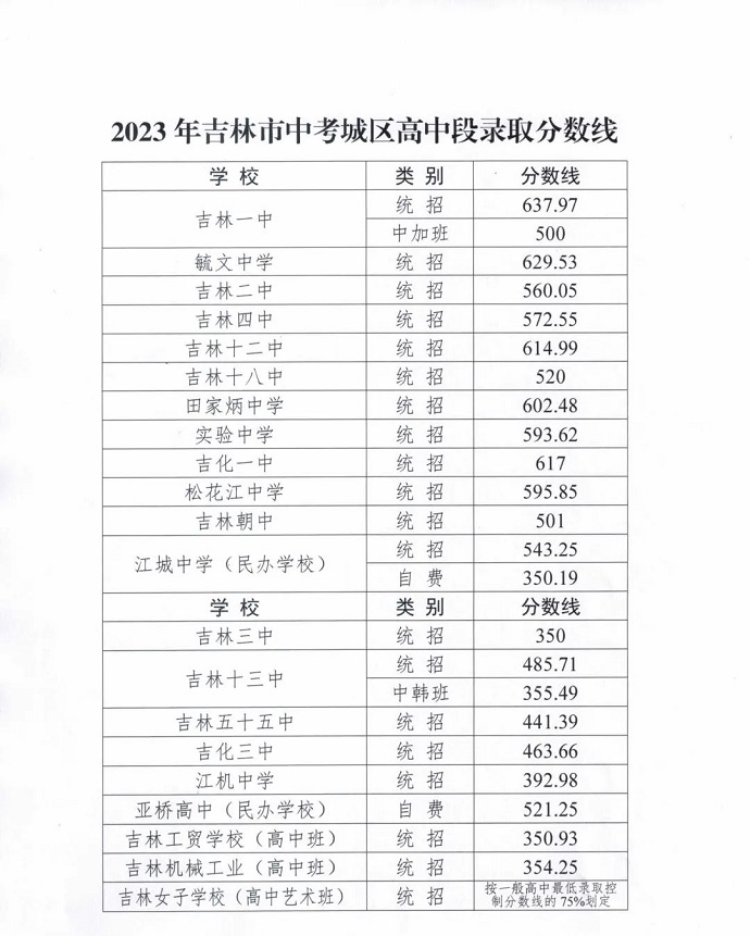 2024年吉林中考錄取分?jǐn)?shù)線,吉林中考多少分能上高中？