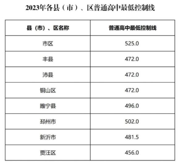 2024年徐州中考錄取分數(shù)線,徐州中考多少分能上高中？