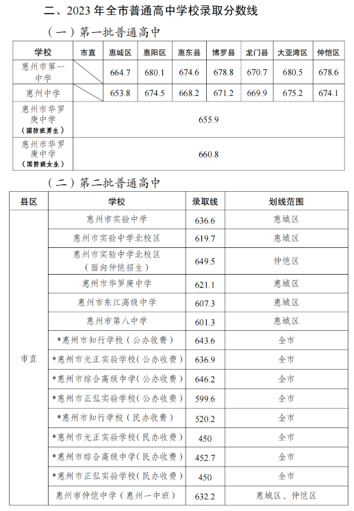 2024年惠州中考錄取分?jǐn)?shù)線,惠州中考多少分能上高中？