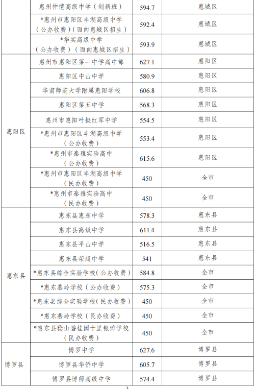 2024年惠州中考錄取分?jǐn)?shù)線,惠州中考多少分能上高中？