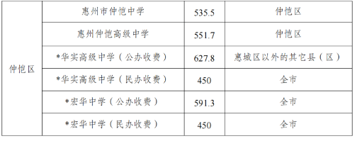 2024年惠州中考錄取分?jǐn)?shù)線,惠州中考多少分能上高中？