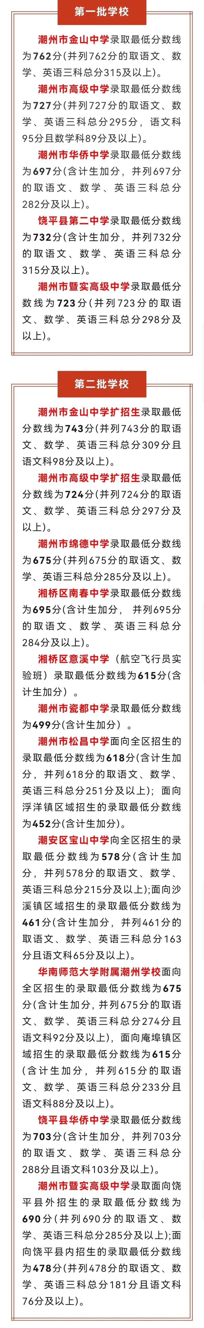 2024年潮州中考錄取分數(shù)線,潮州中考多少分能上高中？
