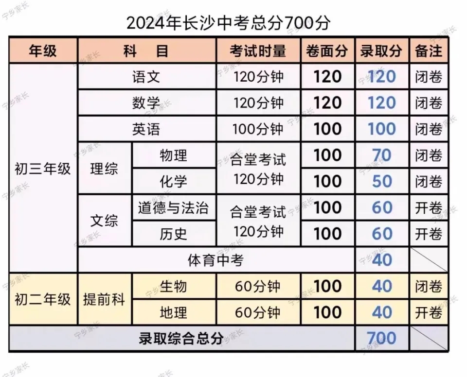 2024年長(zhǎng)沙中考錄取分?jǐn)?shù)線,長(zhǎng)沙中考多少分能上高中？