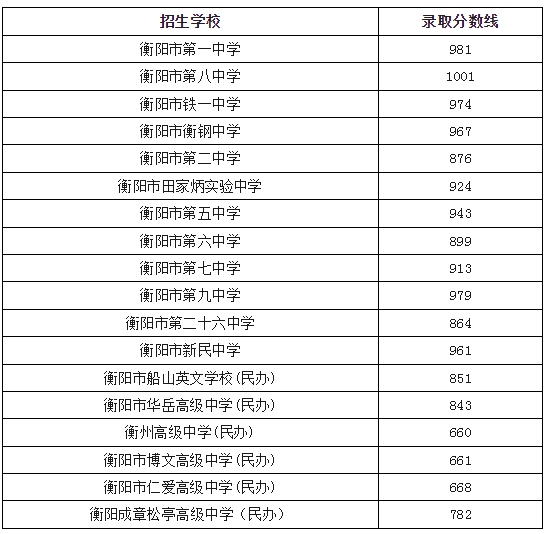 2024年衡陽(yáng)中考錄取分?jǐn)?shù)線,衡陽(yáng)中考多少分能上高中？