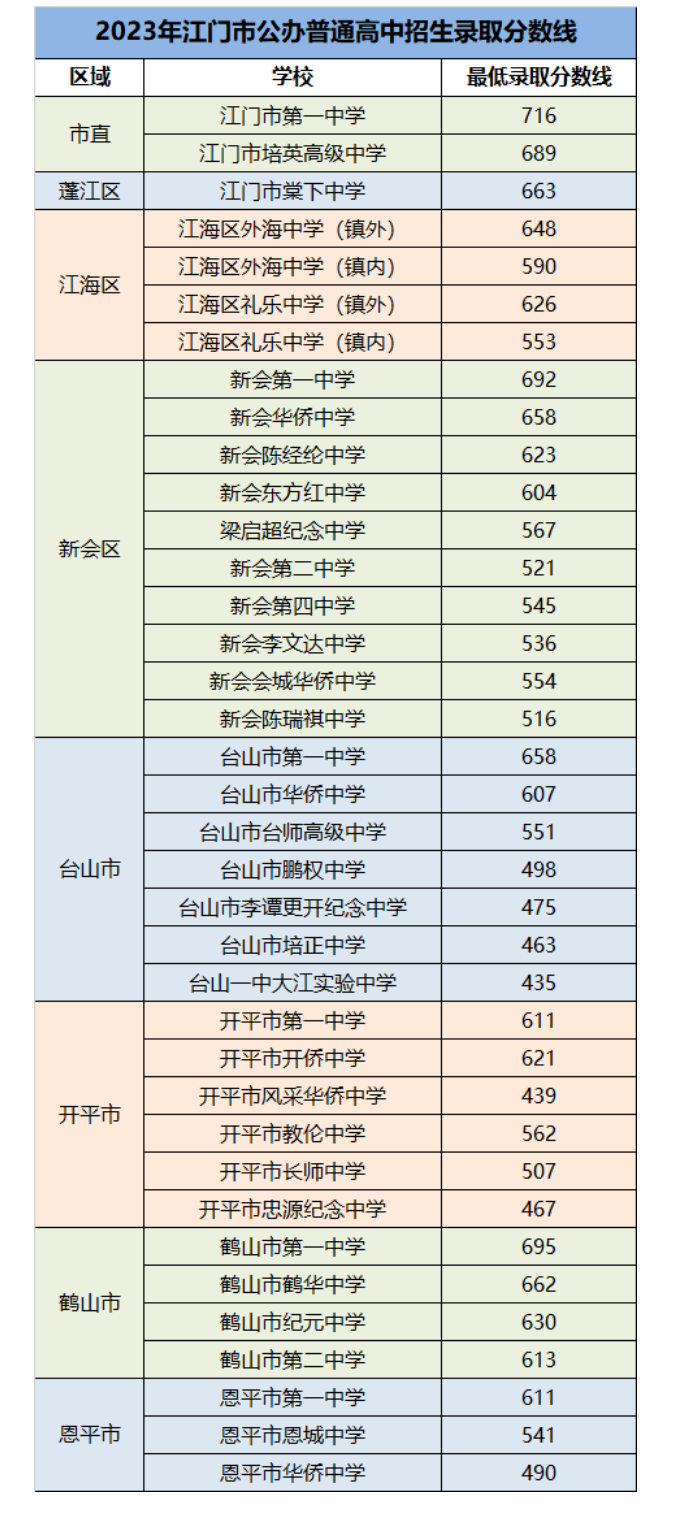 2024年江門中考錄取分?jǐn)?shù)線,江門中考多少分能上高中？