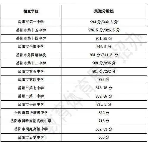 2024年岳陽(yáng)中考錄取分?jǐn)?shù)線,岳陽(yáng)中考多少分能上高中？