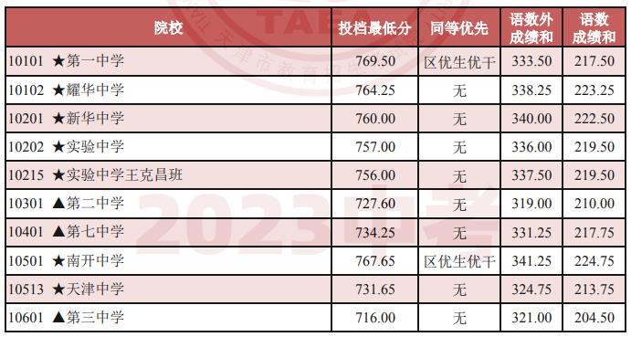 2024年天津中考錄取分數(shù)線,天津中考多少分能上高中？