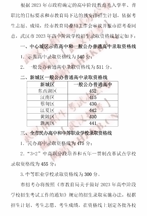 2024年武漢中考錄取分?jǐn)?shù)線,武漢中考多少分能上高中?