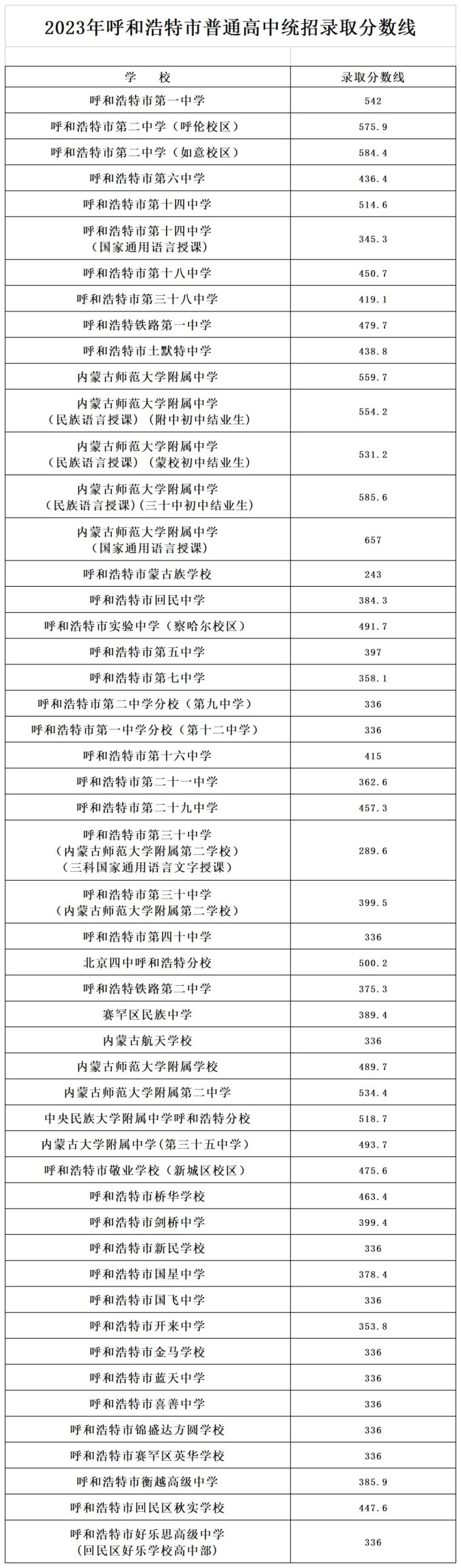 2024年呼和浩特中考錄取分?jǐn)?shù)線(最低控制線是多少)