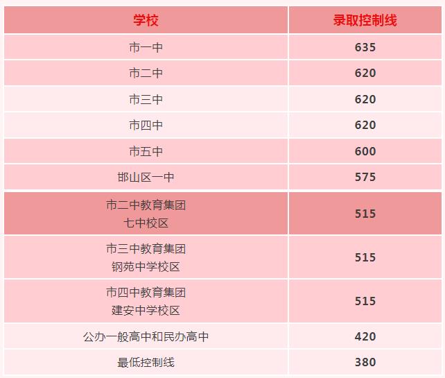 2024年邯鄲中考錄取分?jǐn)?shù)線,邯鄲中考多少分能上高中？
