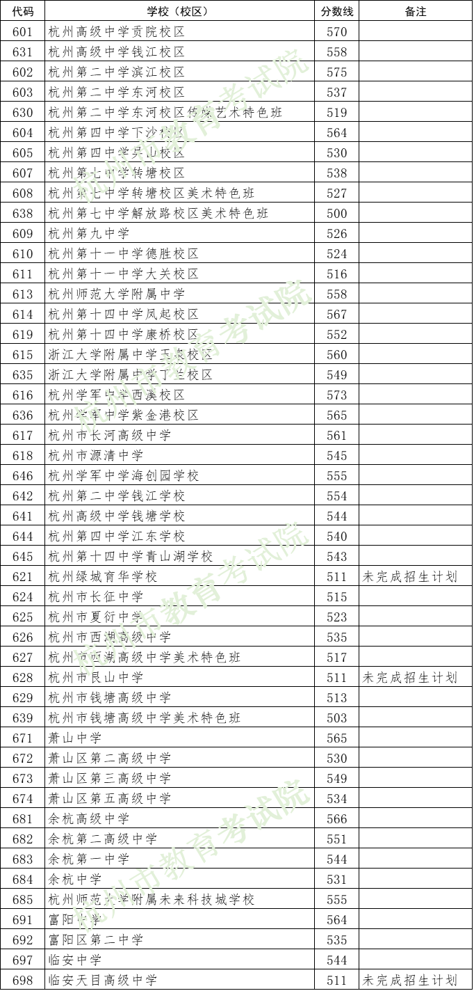 2024年杭州中考錄取分?jǐn)?shù)線,杭州中考多少分能上高中？