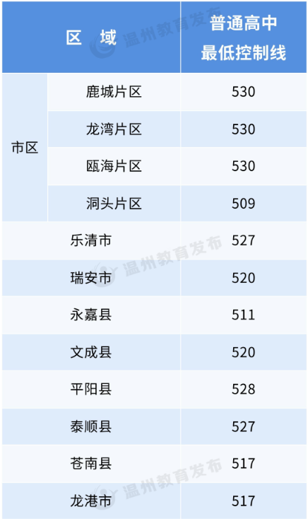2024年溫州中考錄取分?jǐn)?shù)線,溫州中考多少分能上高中？