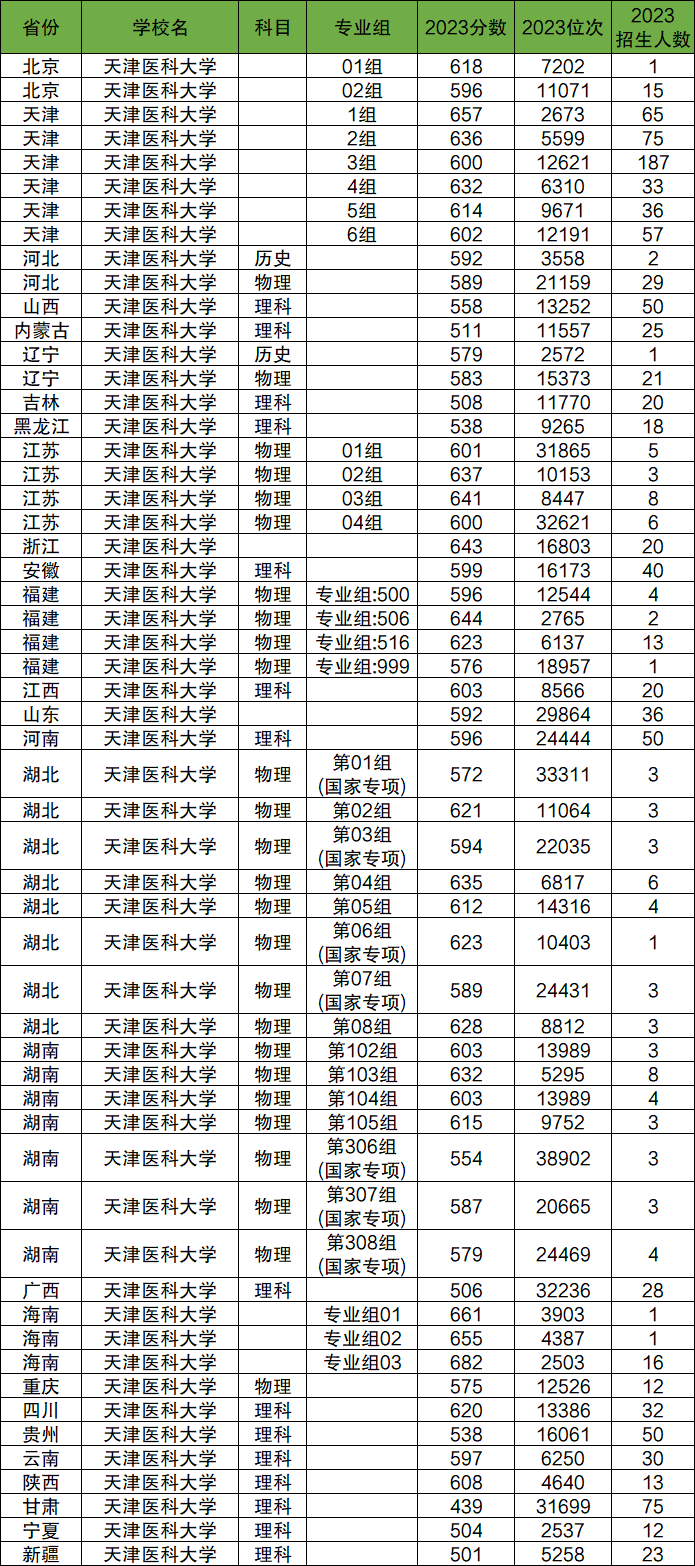 2024年天津醫(yī)科大學(xué)各省招生計(jì)劃及各專業(yè)招生人數(shù)是多少