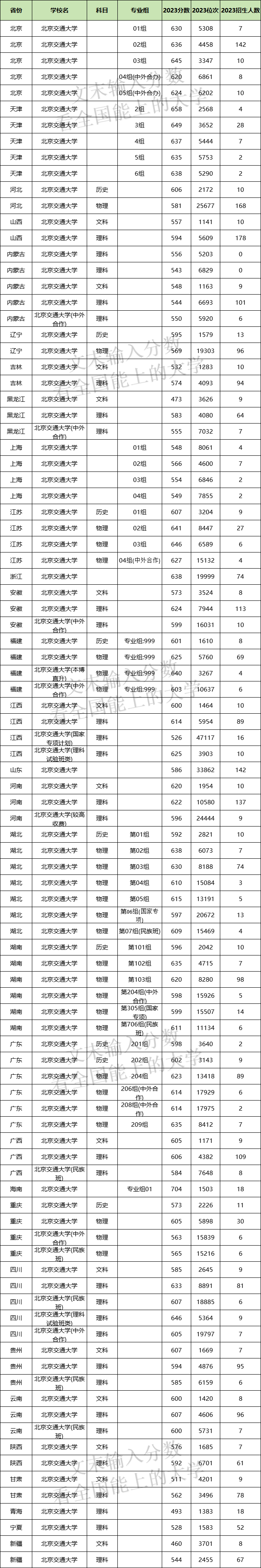 2024年北京交通大學各省招生計劃及各專業(yè)招生人數(shù)是多少