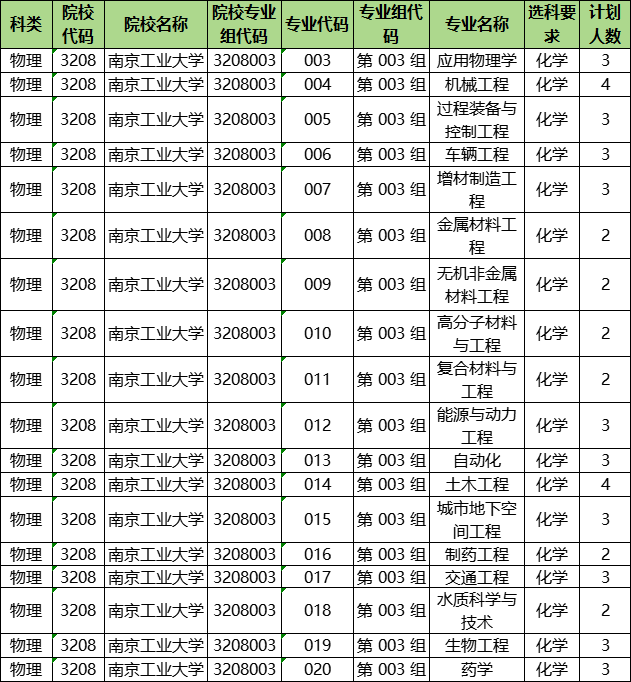 2024年南京工業(yè)大學(xué)各省招生計劃及各專業(yè)招生人數(shù)是多少