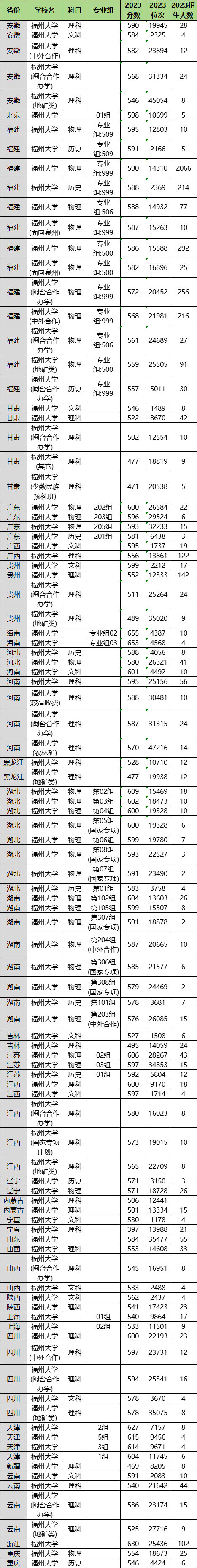 2024年福州大學(xué)各省招生計劃及各專業(yè)招生人數(shù)是多少