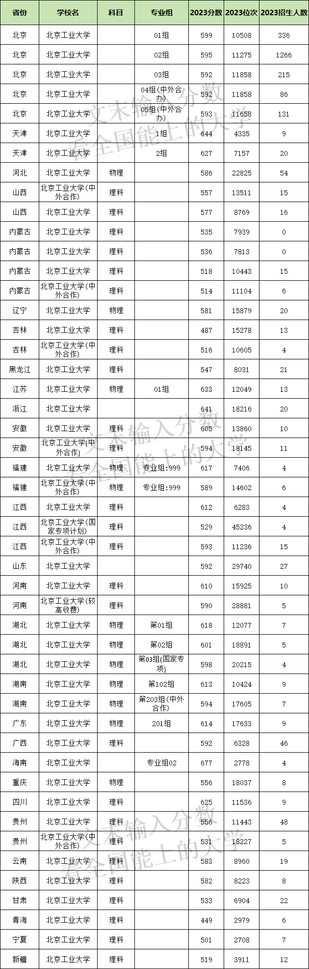 2024年北京工業(yè)大學(xué)各省招生計劃及各專業(yè)招生人數(shù)是多少