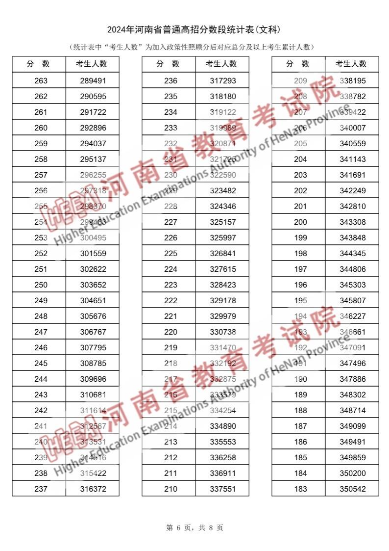 2024河南高考一分一段表(文科),位次排名查詢