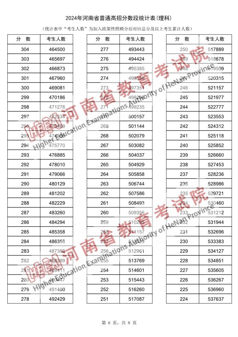 2024河南高考一分一段表(理科),位次排名查詢