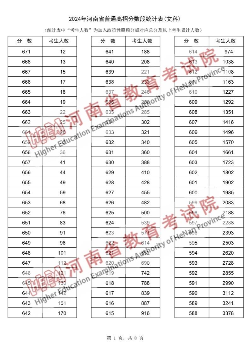 2024河南高考一分一段表(文科),位次排名查詢