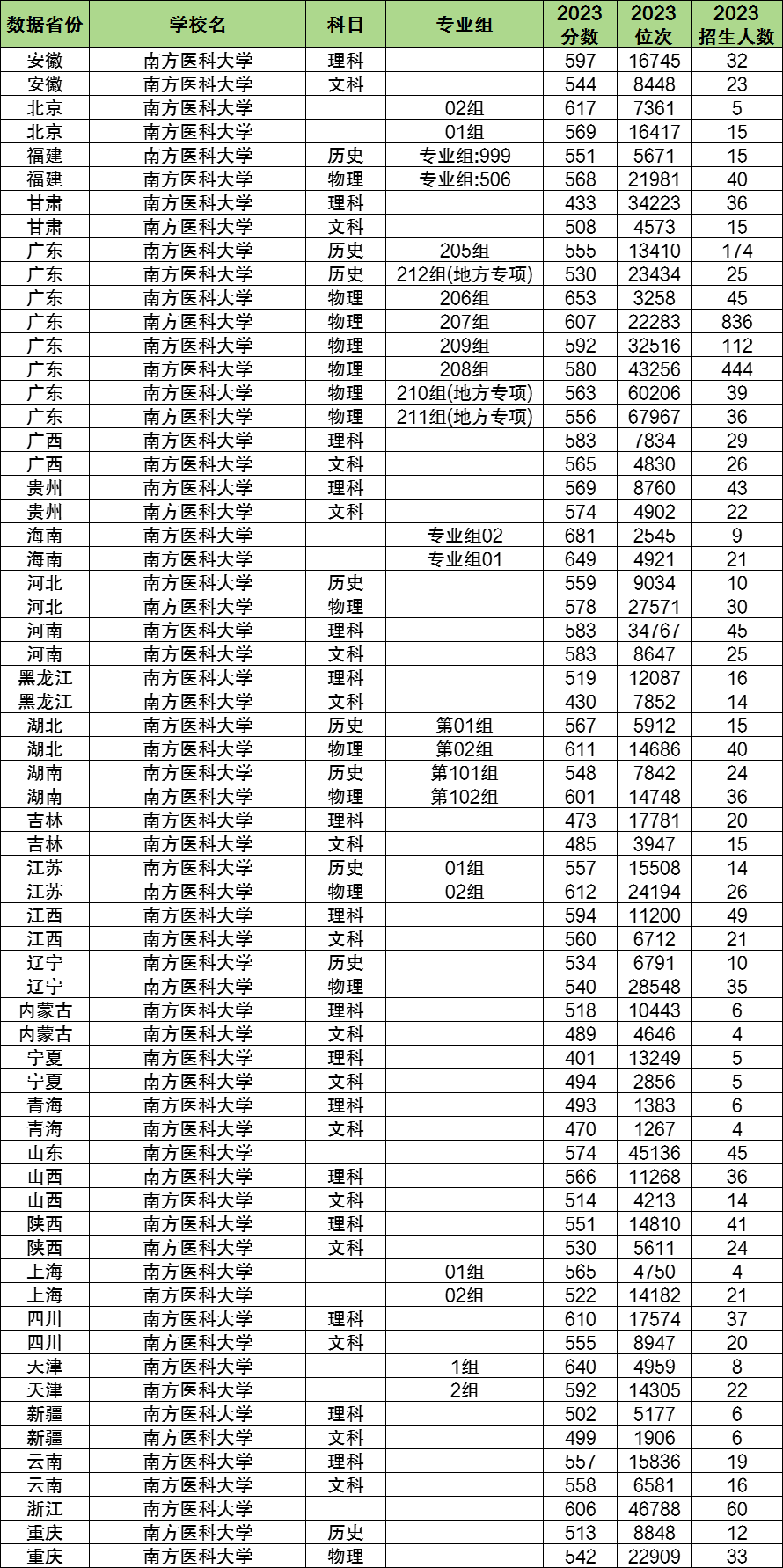 2024年南方醫(yī)科大學(xué)各省招生計劃及各專業(yè)招生人數(shù)是多少
