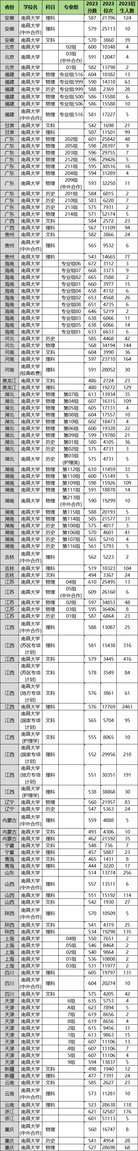 2024年南昌大學(xué)各省招生計劃及各專業(yè)招生人數(shù)是多少