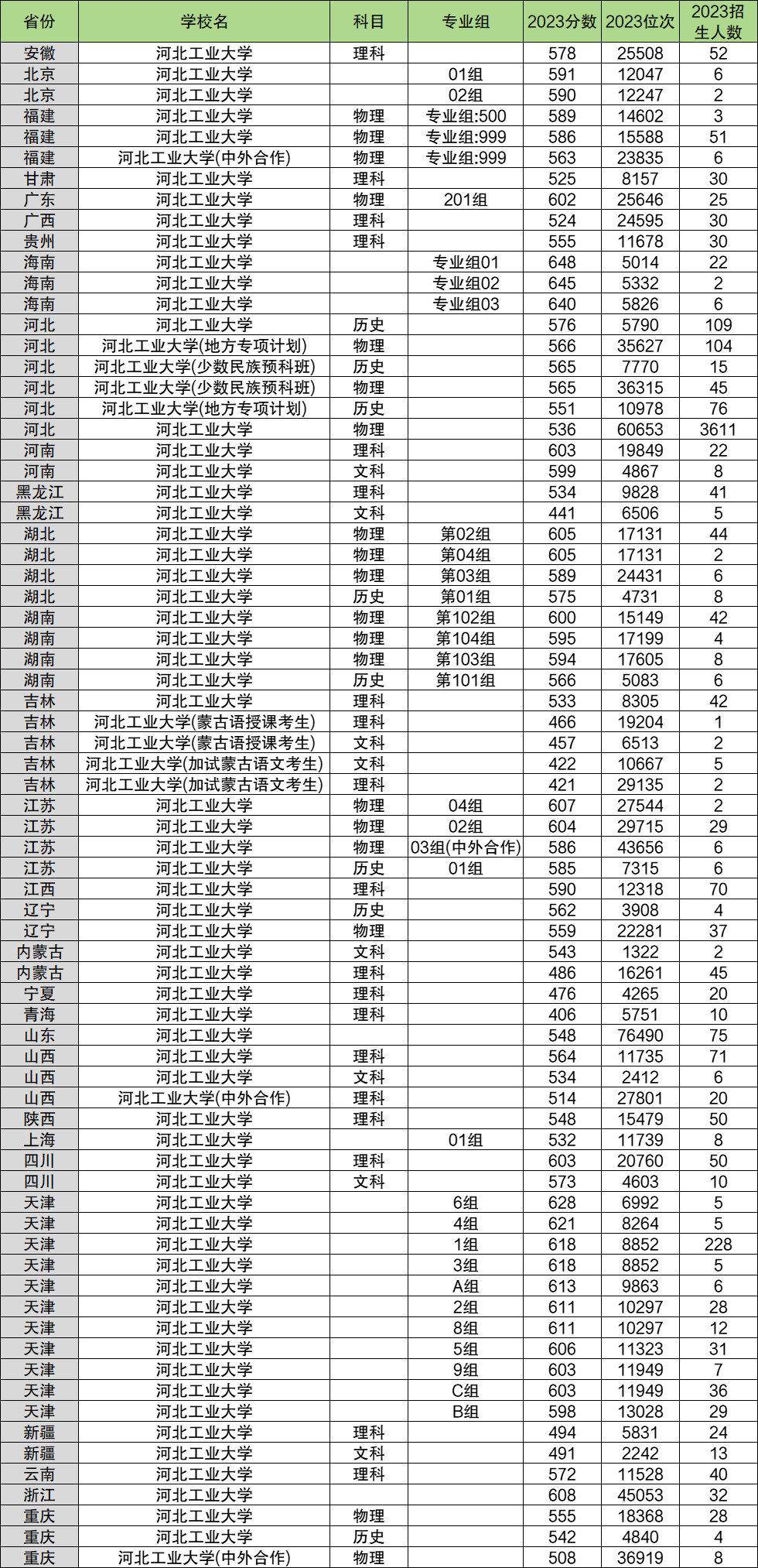 2024年河北工業(yè)大學(xué)各省招生計(jì)劃及各專(zhuān)業(yè)招生人數(shù)是多少